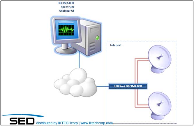 SED Systems Decimator D3 8-port Digital Spectrum Analyzer Connection Integration Diagram