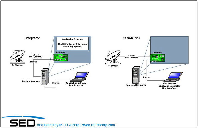 SED Systems Decimator D3 Card Digital Spectrum Analyzer Connection Integration Diagram