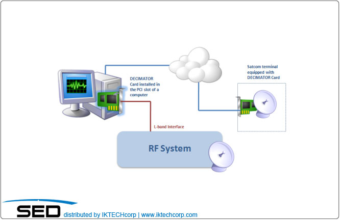 SED Systems Decimator D3 Card Digital Spectrum Analyzer Connection Integration Diagram